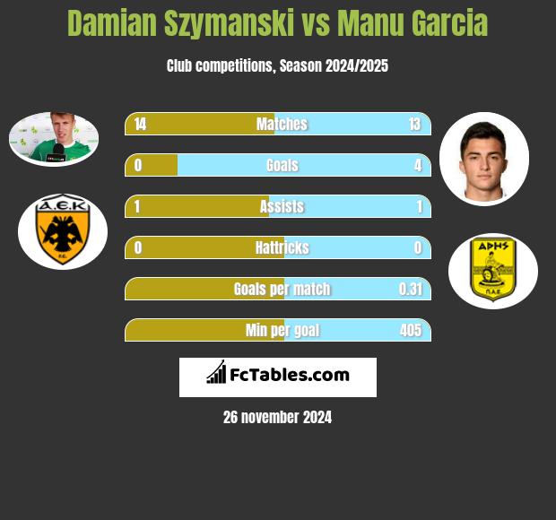 Damian Szymański vs Manu Garcia h2h player stats