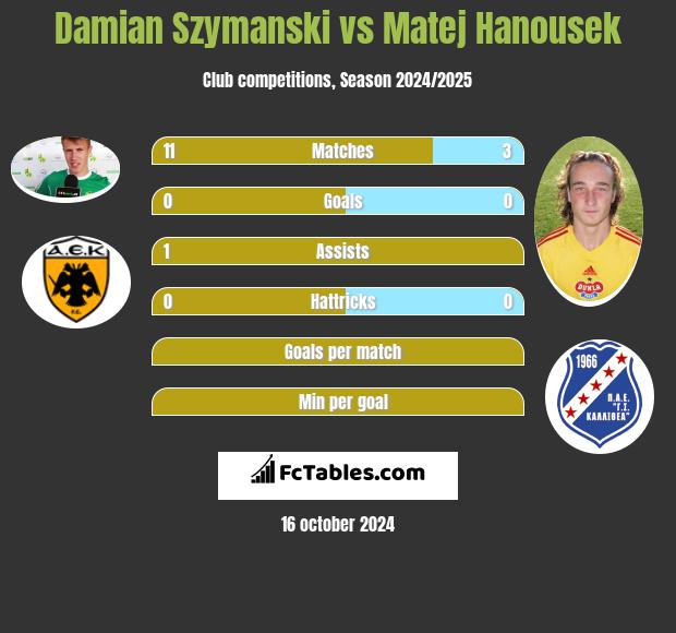 Damian Szymański vs Matej Hanousek h2h player stats