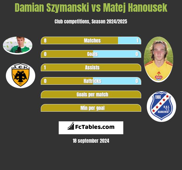 Damian Szymanski vs Matej Hanousek h2h player stats