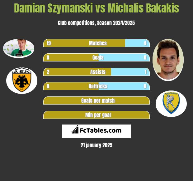 Damian Szymański vs Michalis Bakakis h2h player stats