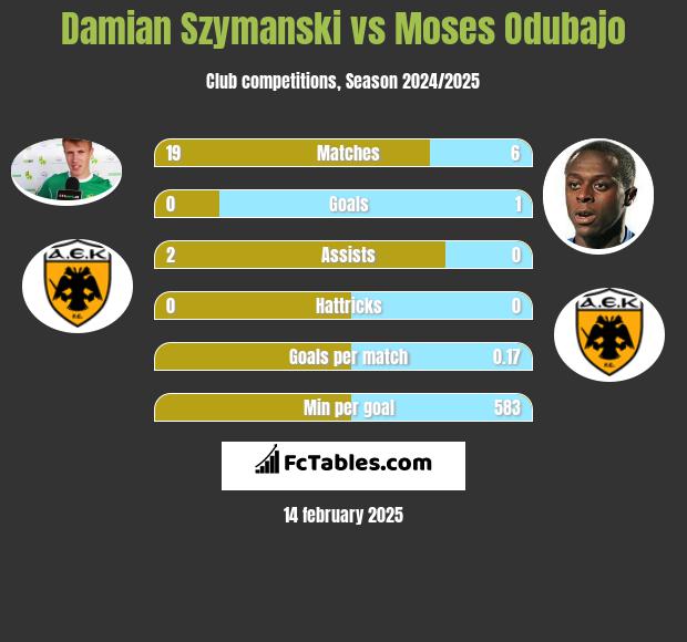 Damian Szymanski vs Moses Odubajo h2h player stats