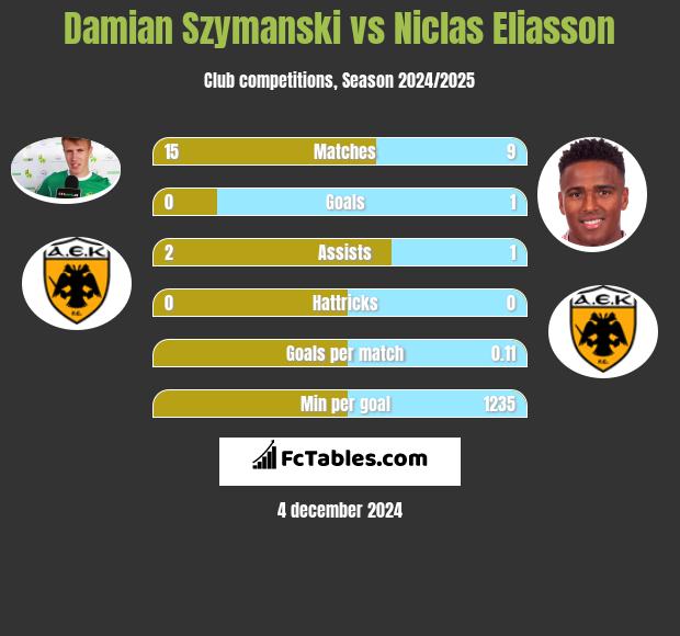 Damian Szymański vs Niclas Eliasson h2h player stats