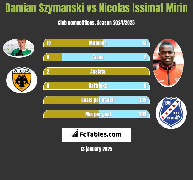 Damian Szymański vs Nicolas Issimat Mirin h2h player stats