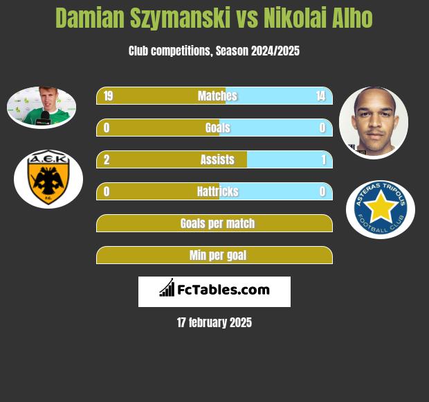 Damian Szymański vs Nikolai Alho h2h player stats