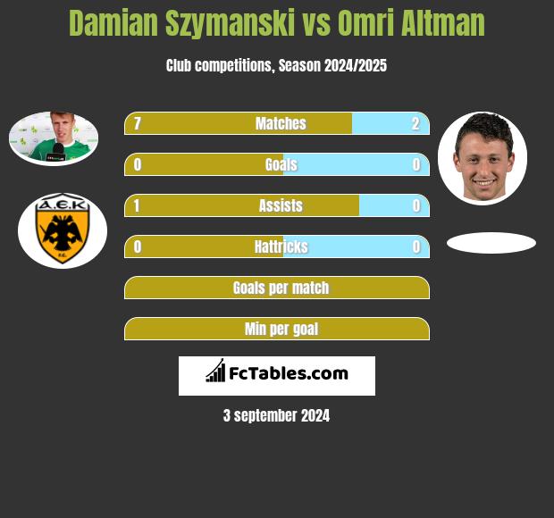 Damian Szymanski vs Omri Altman h2h player stats