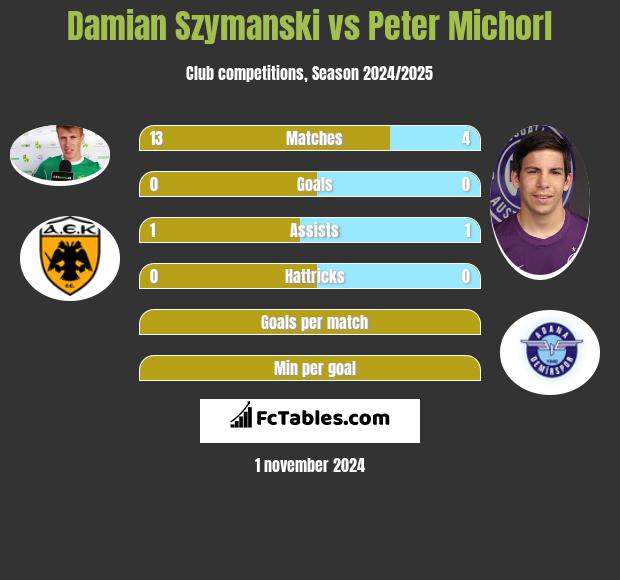 Damian Szymański vs Peter Michorl h2h player stats