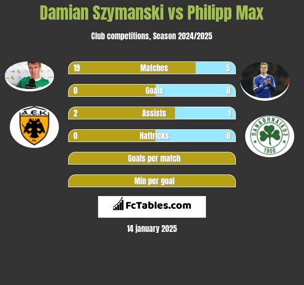 Damian Szymanski vs Philipp Max h2h player stats