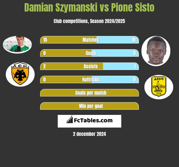 Damian Szymański vs Pione Sisto h2h player stats