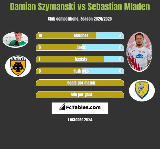 Damian Szymanski vs Sebastian Mladen h2h player stats