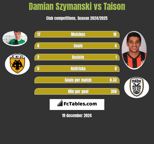 Damian Szymański vs Taison h2h player stats