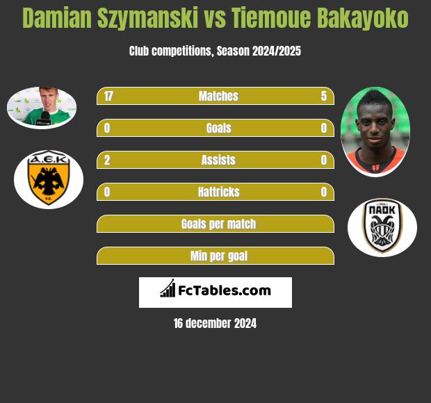 Damian Szymański vs Tiemoue Bakayoko h2h player stats