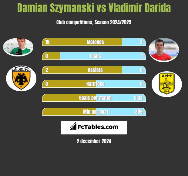 Damian Szymański vs Vladimir Darida h2h player stats