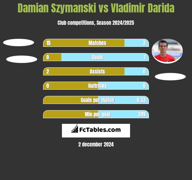 Damian Szymanski vs Vladimir Darida h2h player stats