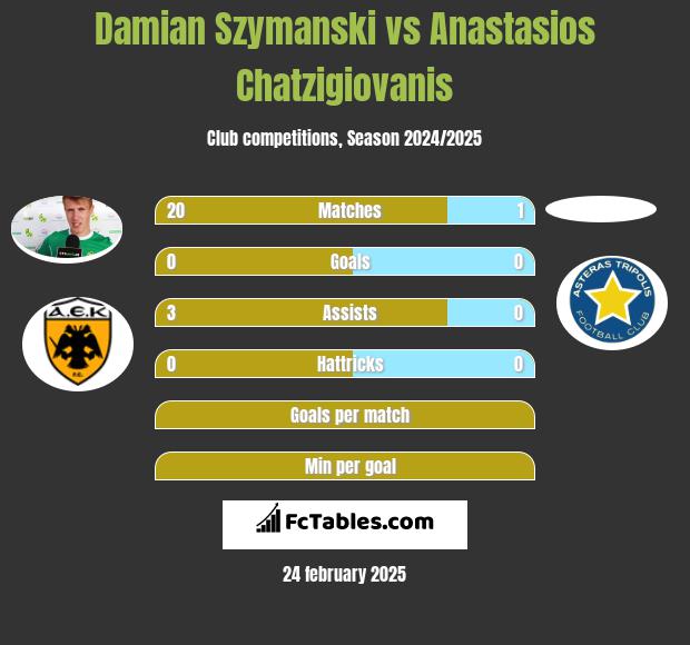 Damian Szymanski vs Anastasios Chatzigiovanis h2h player stats