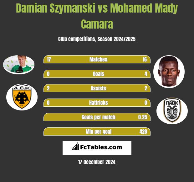 Damian Szymański vs Mohamed Mady Camara h2h player stats