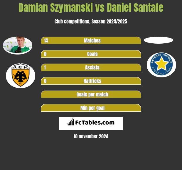 Damian Szymanski vs Daniel Santafe h2h player stats