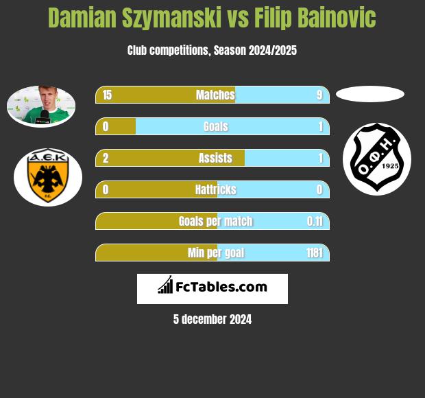 Damian Szymanski vs Filip Bainovic h2h player stats