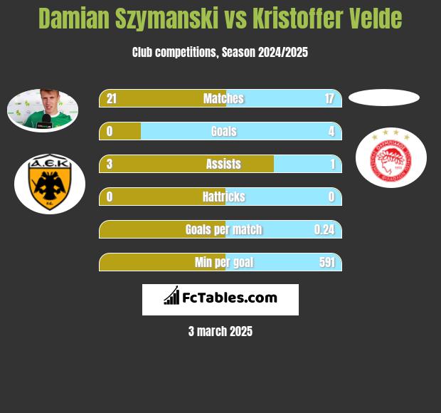 Damian Szymański vs Kristoffer Velde h2h player stats