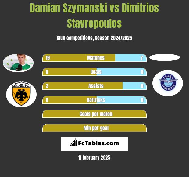 Damian Szymanski vs Dimitrios Stavropoulos h2h player stats