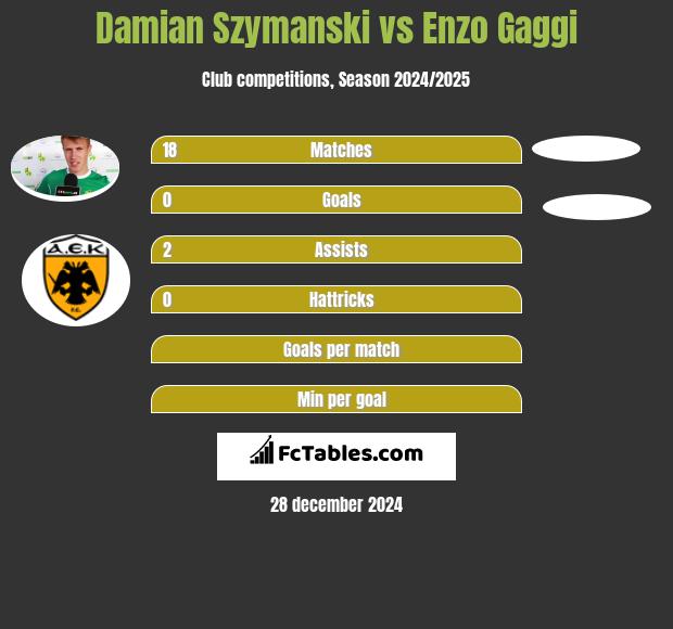 Damian Szymanski vs Enzo Gaggi h2h player stats