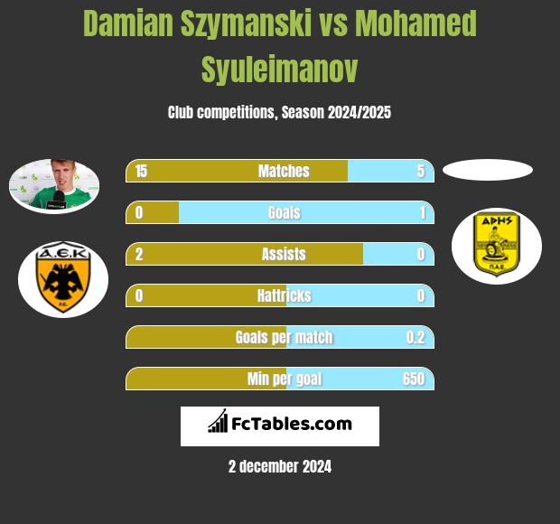 Damian Szymański vs Mohamed Syuleimanov h2h player stats