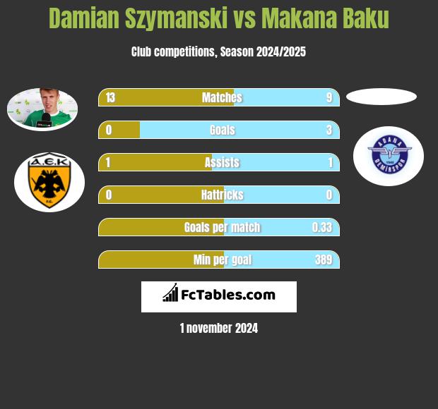 Damian Szymański vs Makana Baku h2h player stats