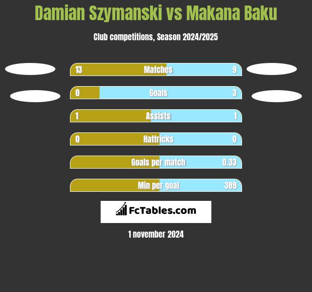 Damian Szymanski vs Makana Baku h2h player stats