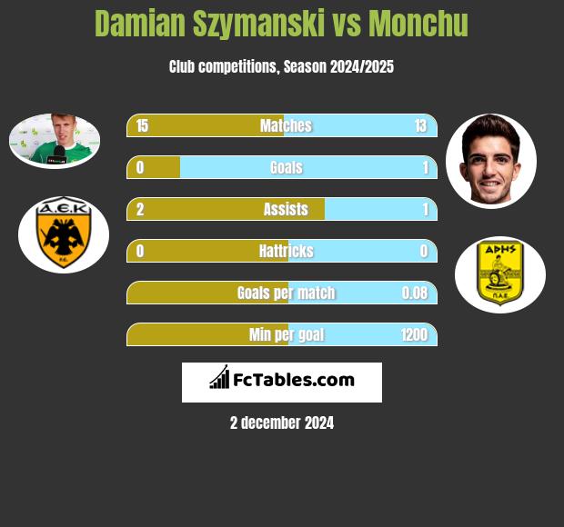 Damian Szymanski vs Monchu h2h player stats