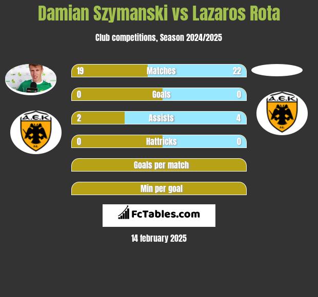 Damian Szymanski vs Lazaros Rota h2h player stats