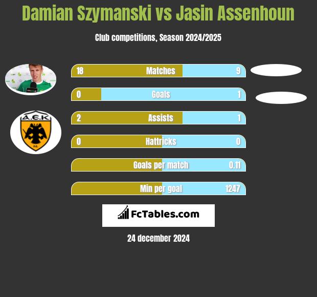 Damian Szymański vs Jasin Assenhoun h2h player stats