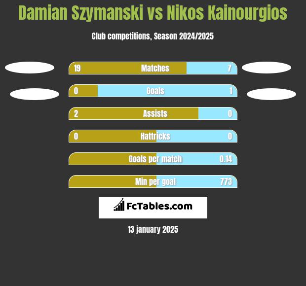 Damian Szymański vs Nikos Kainourgios h2h player stats