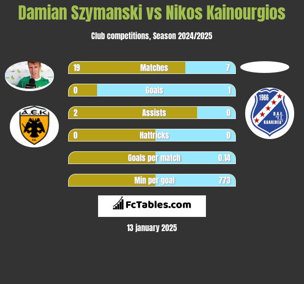 Damian Szymanski vs Nikos Kainourgios h2h player stats