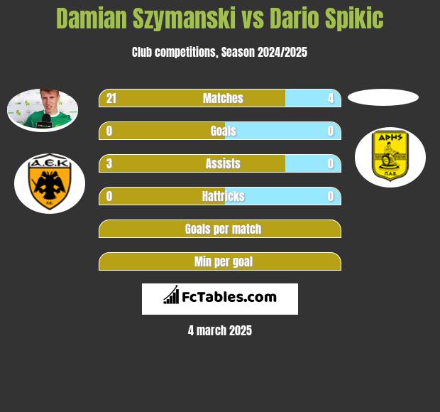 Damian Szymański vs Dario Spikic h2h player stats