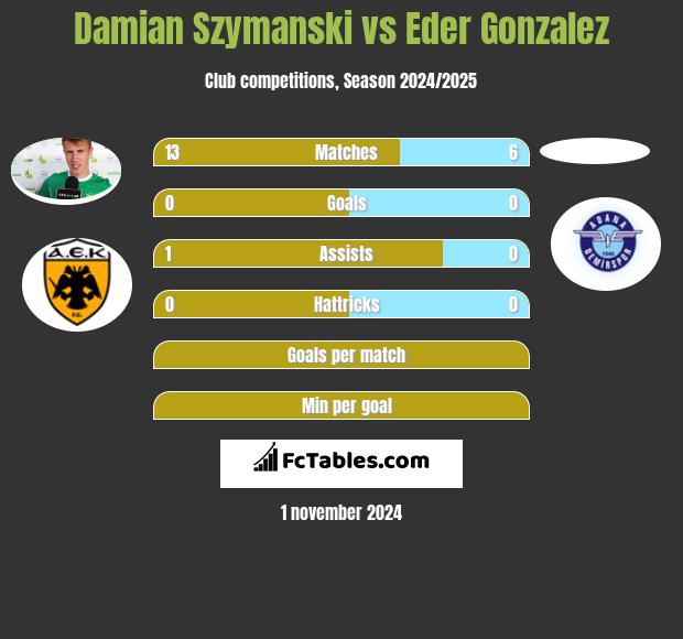 Damian Szymański vs Eder Gonzalez h2h player stats