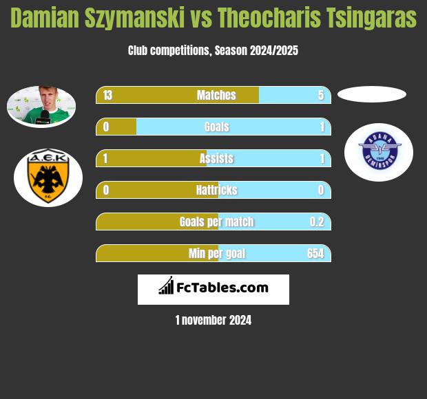 Damian Szymański vs Theocharis Tsingaras h2h player stats