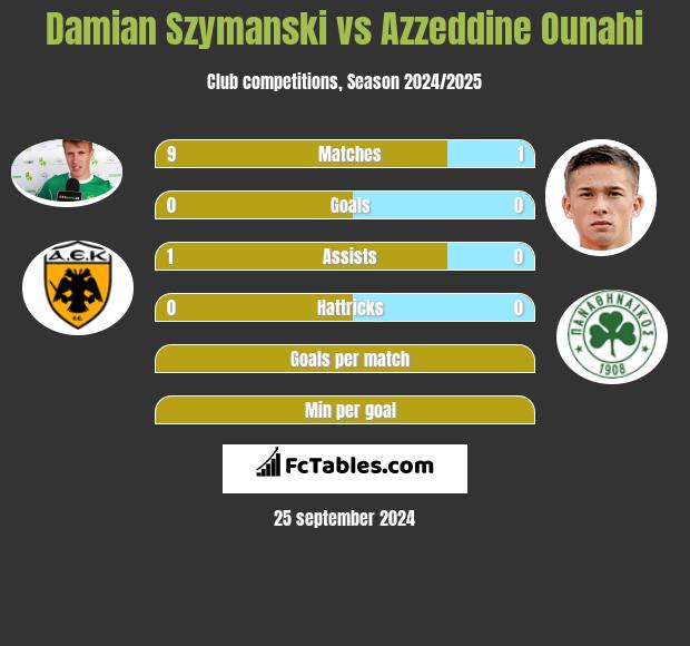 Damian Szymański vs Azzeddine Ounahi h2h player stats