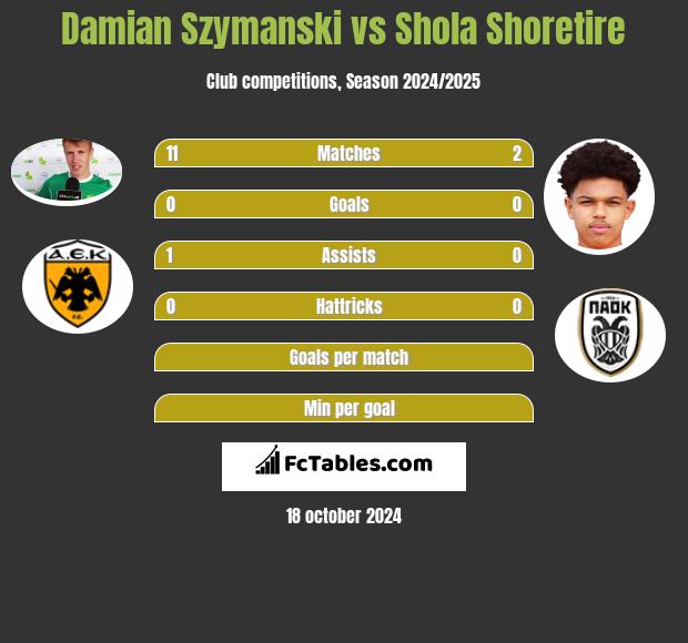 Damian Szymanski vs Shola Shoretire h2h player stats