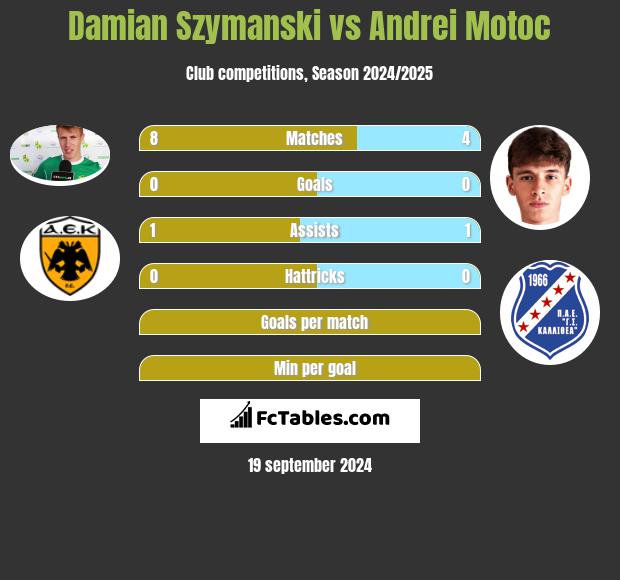 Damian Szymański vs Andrei Motoc h2h player stats