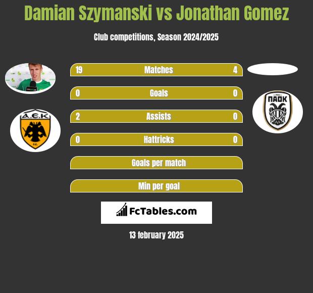 Damian Szymański vs Jonathan Gomez h2h player stats