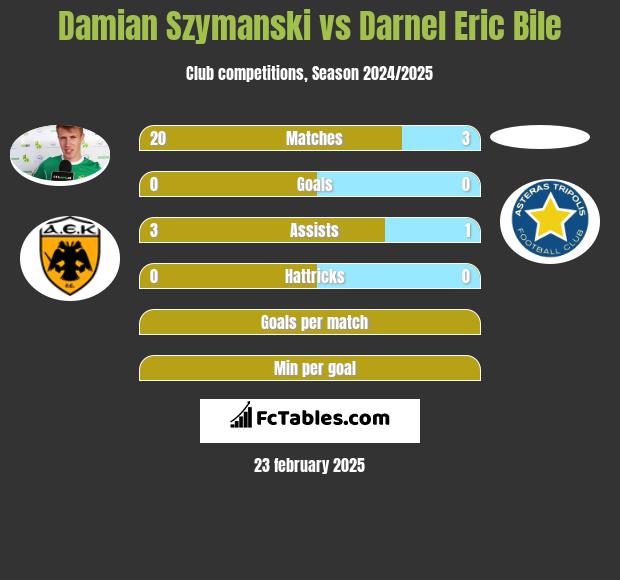 Damian Szymanski vs Darnel Eric Bile h2h player stats