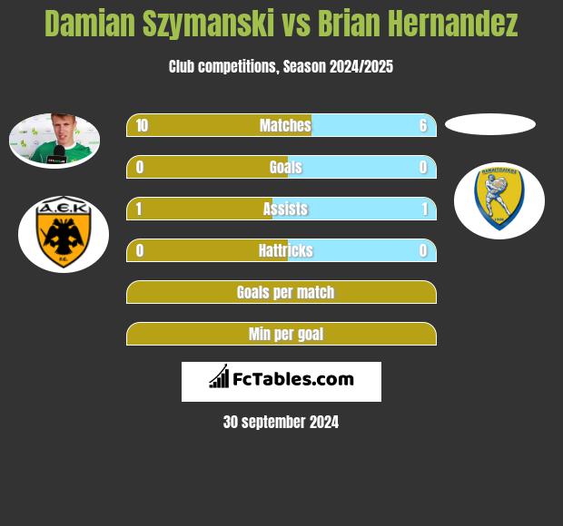 Damian Szymański vs Brian Hernandez h2h player stats