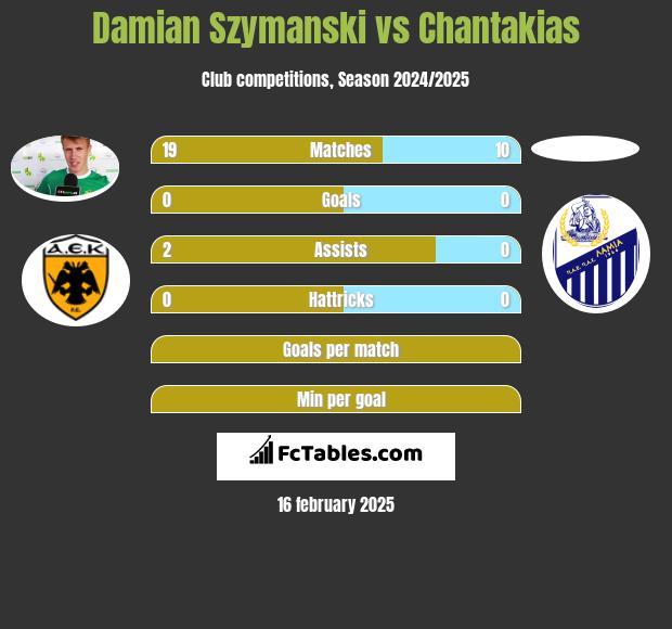 Damian Szymanski vs Chantakias h2h player stats