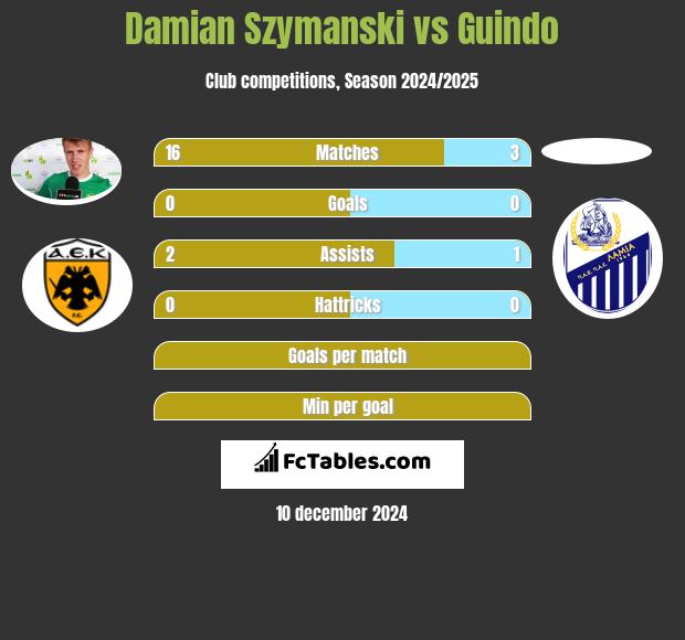 Damian Szymański vs Guindo h2h player stats