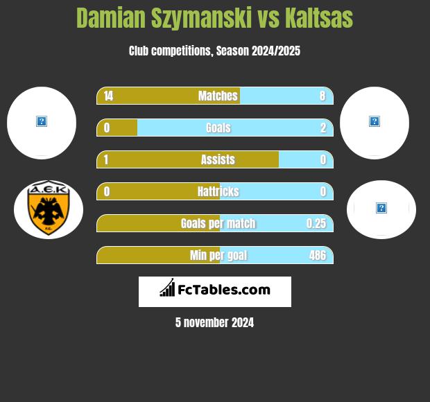 Damian Szymański vs Kaltsas h2h player stats