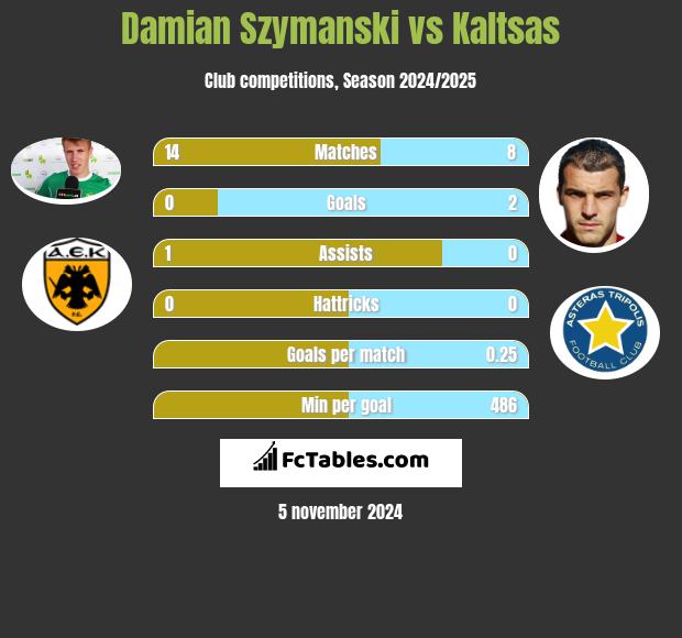 Damian Szymanski vs Kaltsas h2h player stats