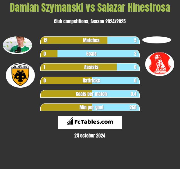 Damian Szymański vs Salazar Hinestrosa h2h player stats