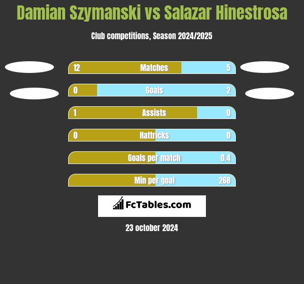 Damian Szymanski vs Salazar Hinestrosa h2h player stats