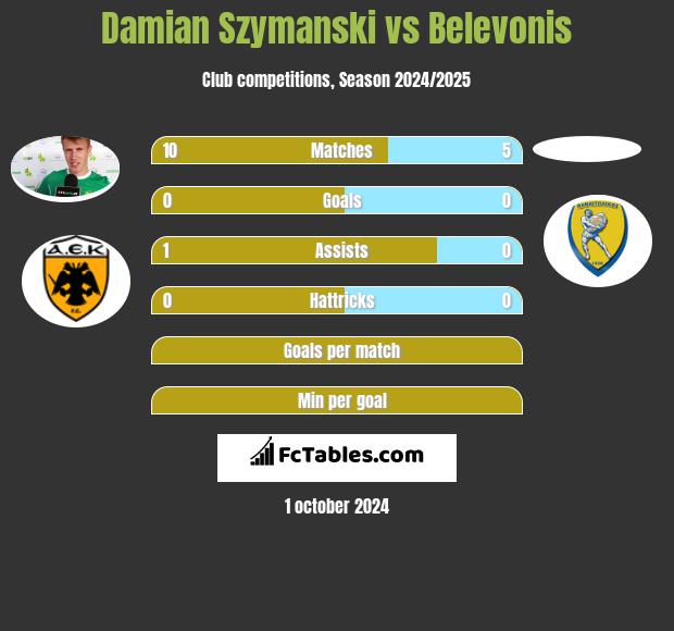 Damian Szymański vs Belevonis h2h player stats