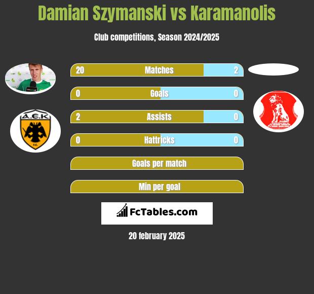 Damian Szymanski vs Karamanolis h2h player stats