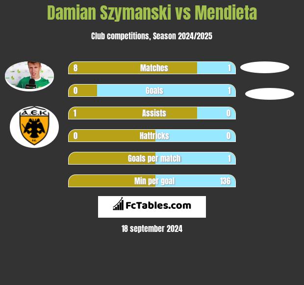 Damian Szymanski vs Mendieta h2h player stats